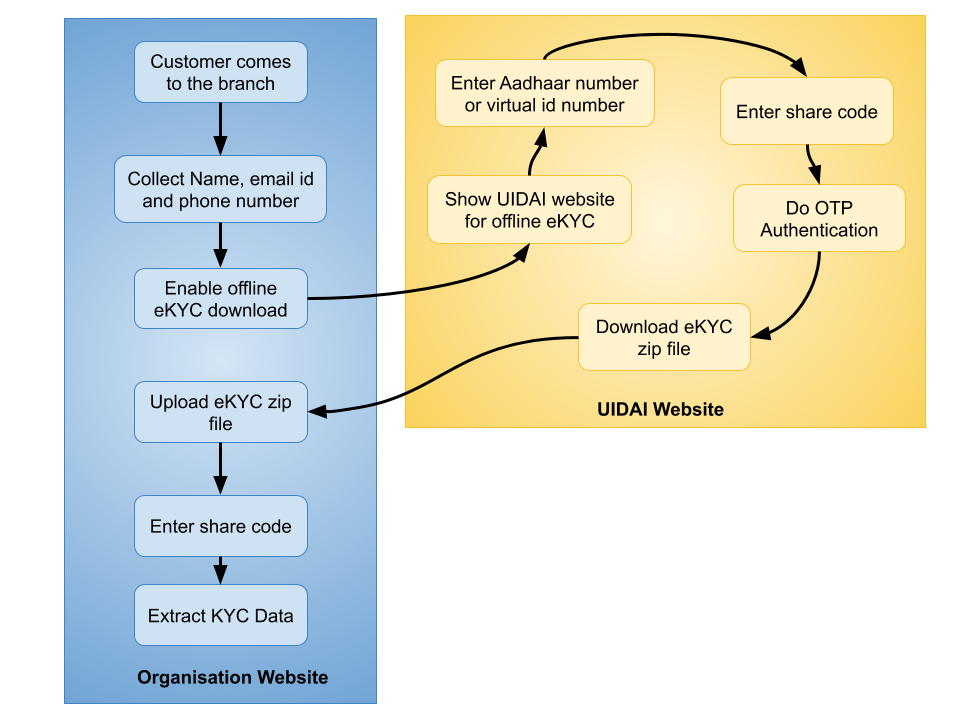 e-kyc software